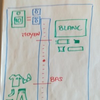 dessiner ses protocoles est la meilleurs façon de se les approprier, de les discuter de façon à obtenir le consensus de l'équipe.1